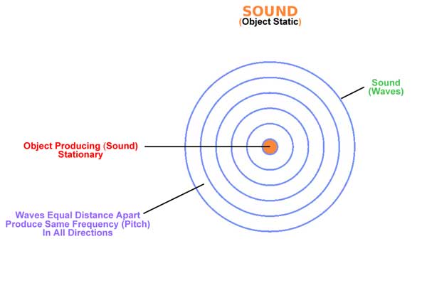 Graphic - Doppler effect sound (static object)