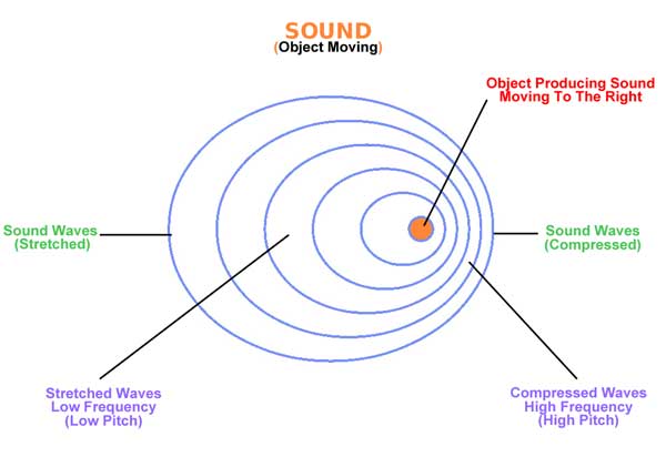 Graphic - Doppler effect sound (moving object)