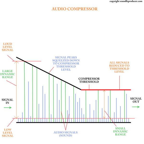 Graphic showing how an Audio Compressor reduces dynamic range
